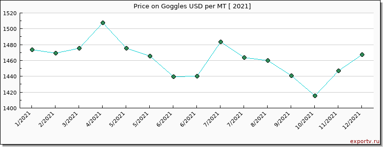 Goggles price per year