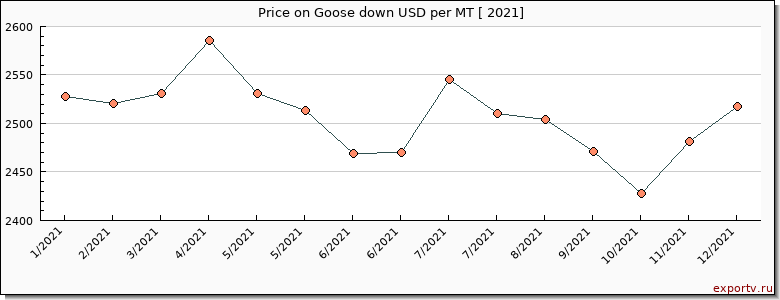 Goose down price per year