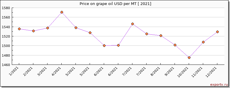 grape oil price per year