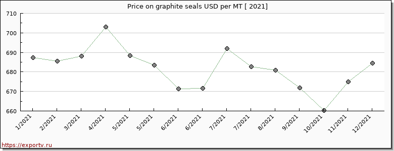 graphite seals price per year