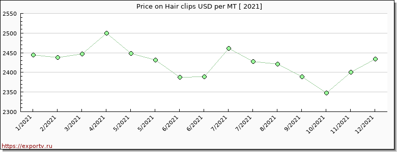 Hair clips price per year