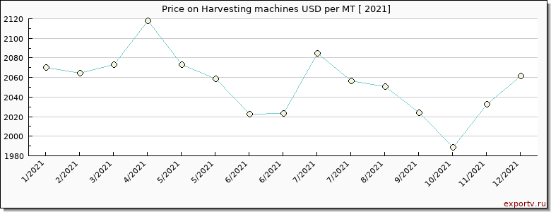Harvesting machines price per year