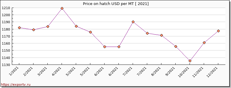 hatch price per year