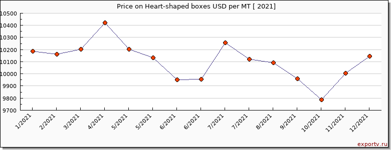 Heart-shaped boxes price per year