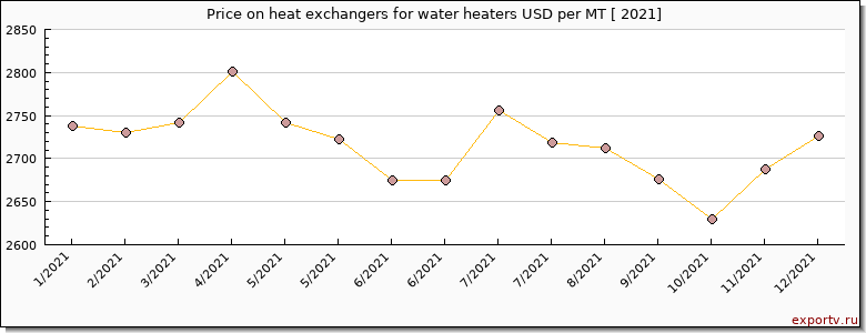 heat exchangers for water heaters price per year