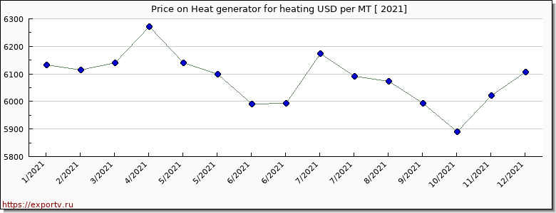 Heat generator for heating price per year