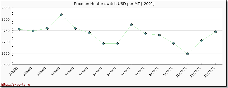 Heater switch price per year