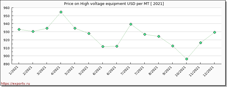 High voltage equipment price per year