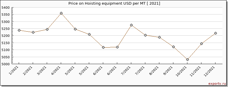 Hoisting equipment price per year