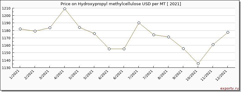 Hydroxypropyl methylcellulose price per year