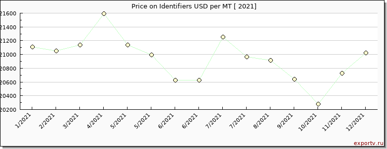 Identifiers price per year