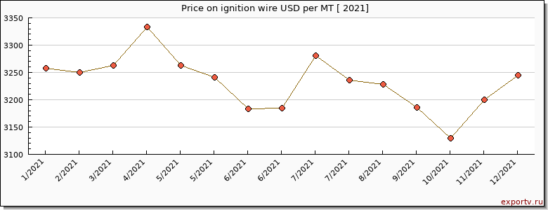 ignition wire price per year