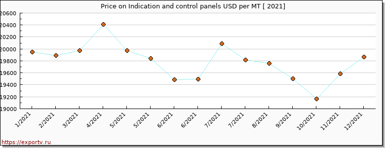 Indication and control panels price per year