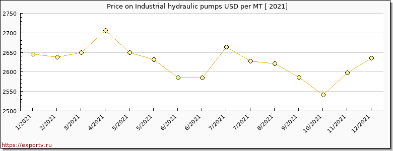 Industrial hydraulic pumps price per year