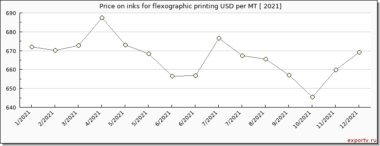 inks for flexographic printing price per year