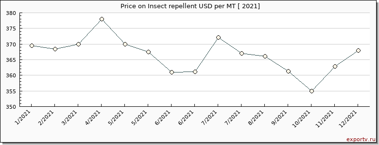 Insect repellent price per year