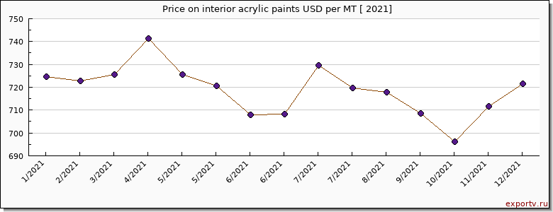 interior acrylic paints price per year