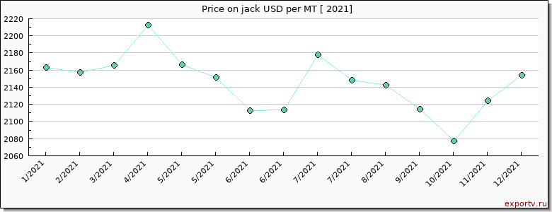 jack price per year