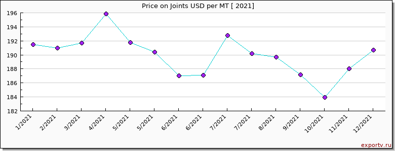 Joints price per year