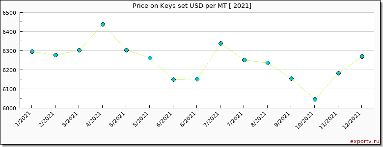 Keys set price per year