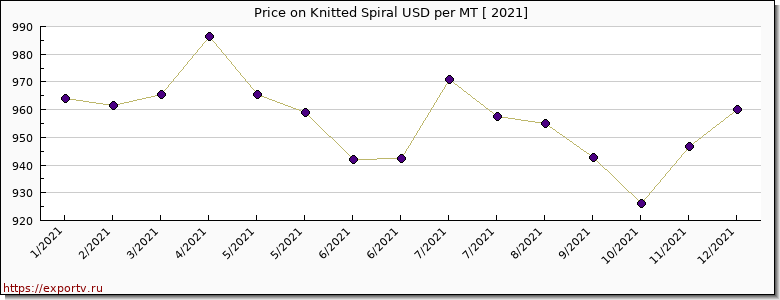 Knitted Spiral price per year