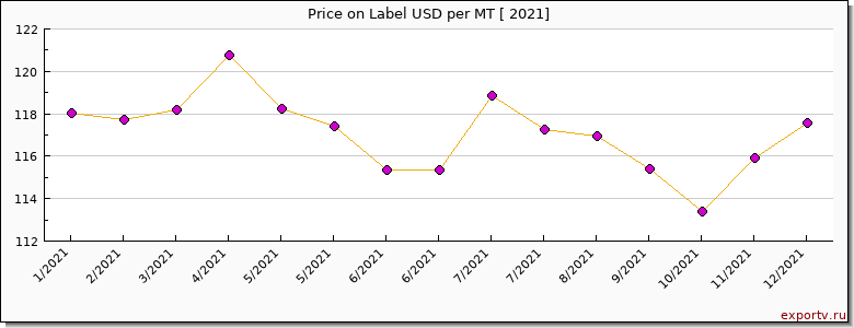 Label price per year