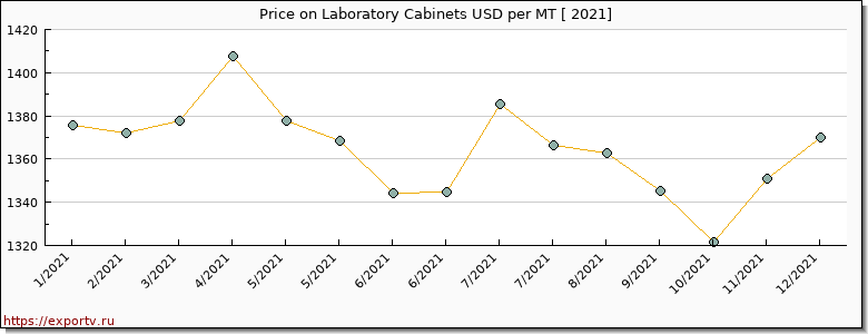 Laboratory Cabinets price per year