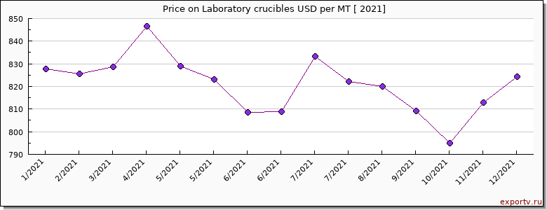 Laboratory crucibles price per year