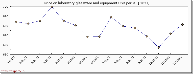 laboratory glassware and equipment price per year