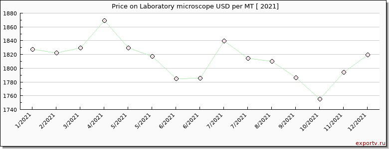 Laboratory microscope price per year