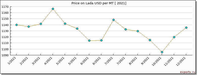 Lada price per year