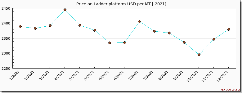 Ladder platform price per year
