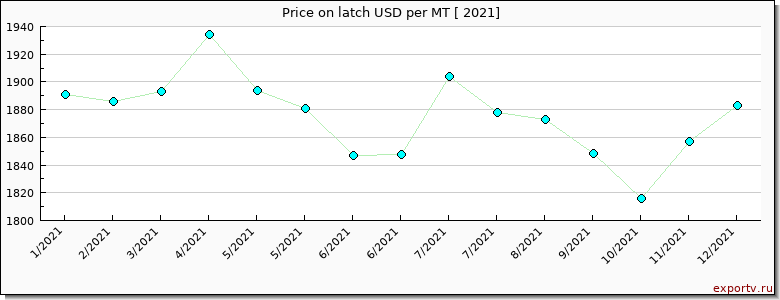 latch price per year