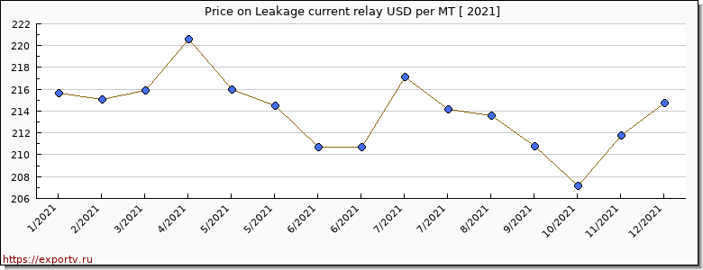 Leakage current relay price per year
