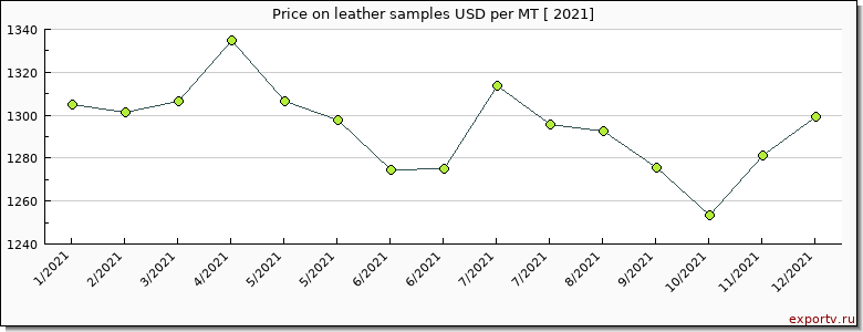 leather samples price per year