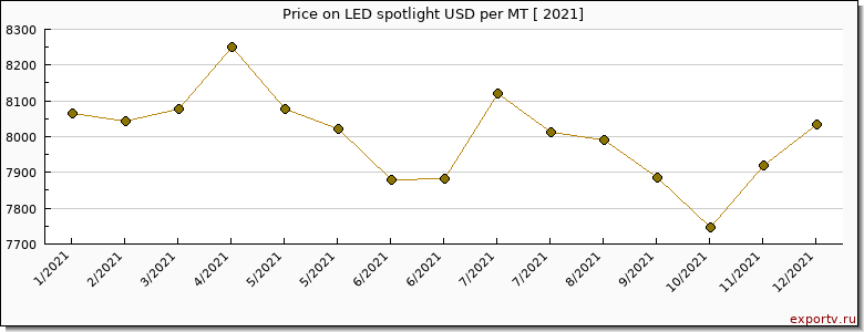 LED spotlight price per year