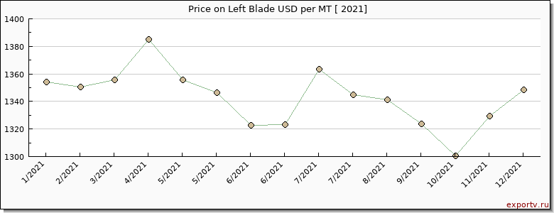 Left Blade price per year