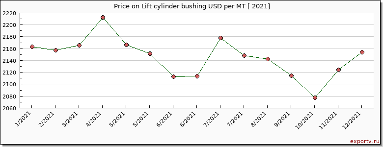 Lift cylinder bushing price per year