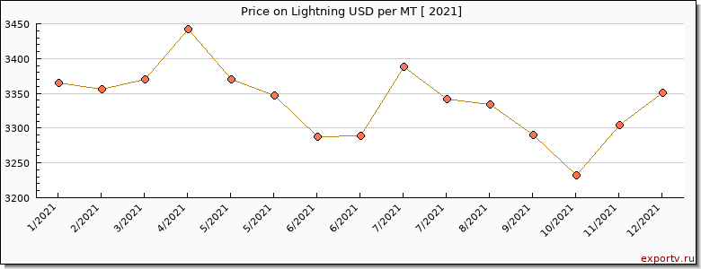 Lightning price per year