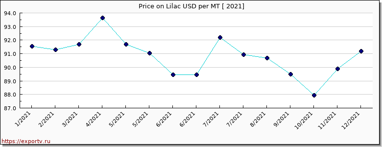 Lilac price per year