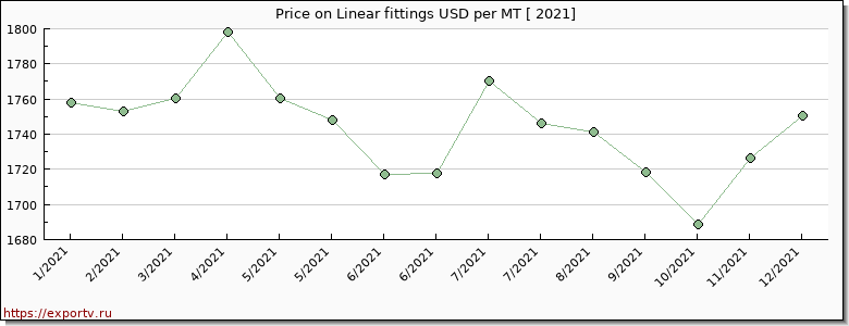 Linear fittings price per year