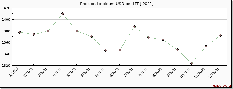 Linoleum price per year