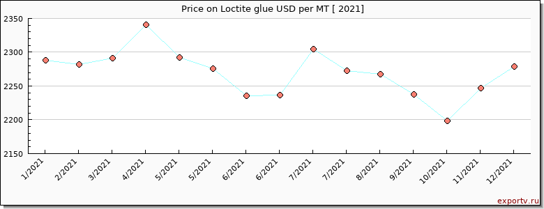 Loctite glue price per year
