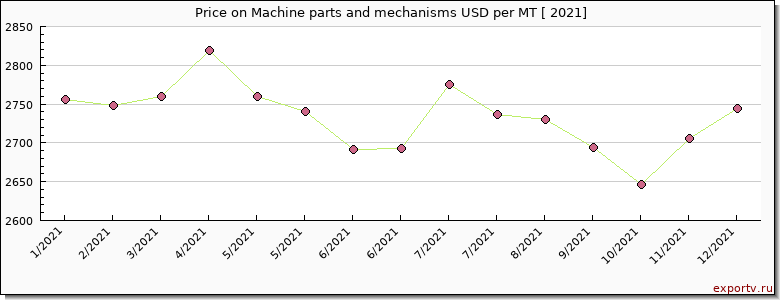 Machine parts and mechanisms price per year