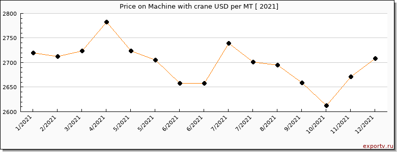 Machine with crane price per year