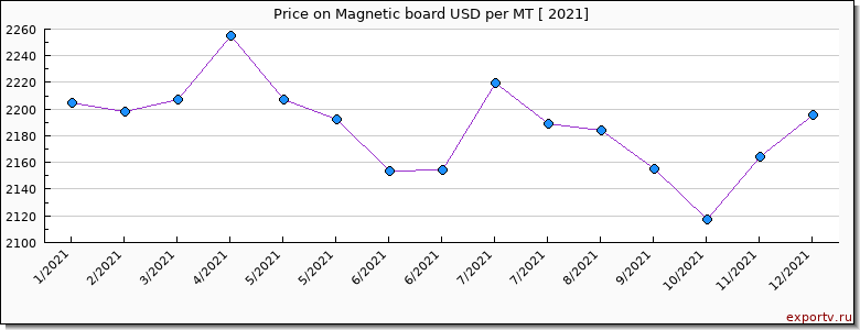 Magnetic board price per year