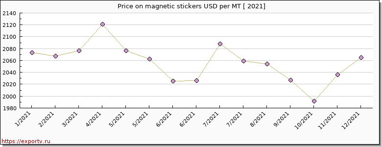 magnetic stickers price per year