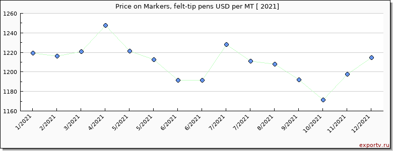 Markers, felt-tip pens price per year