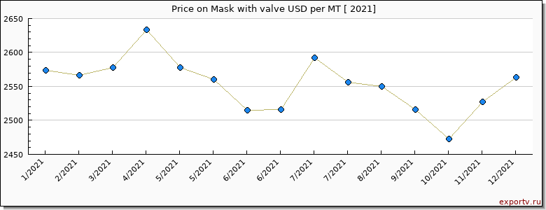 Mask with valve price per year