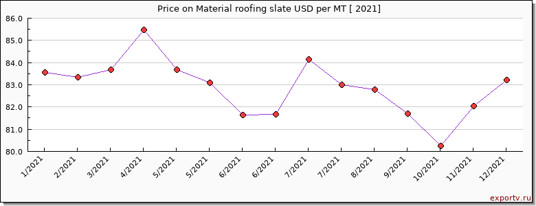 Material roofing slate price per year